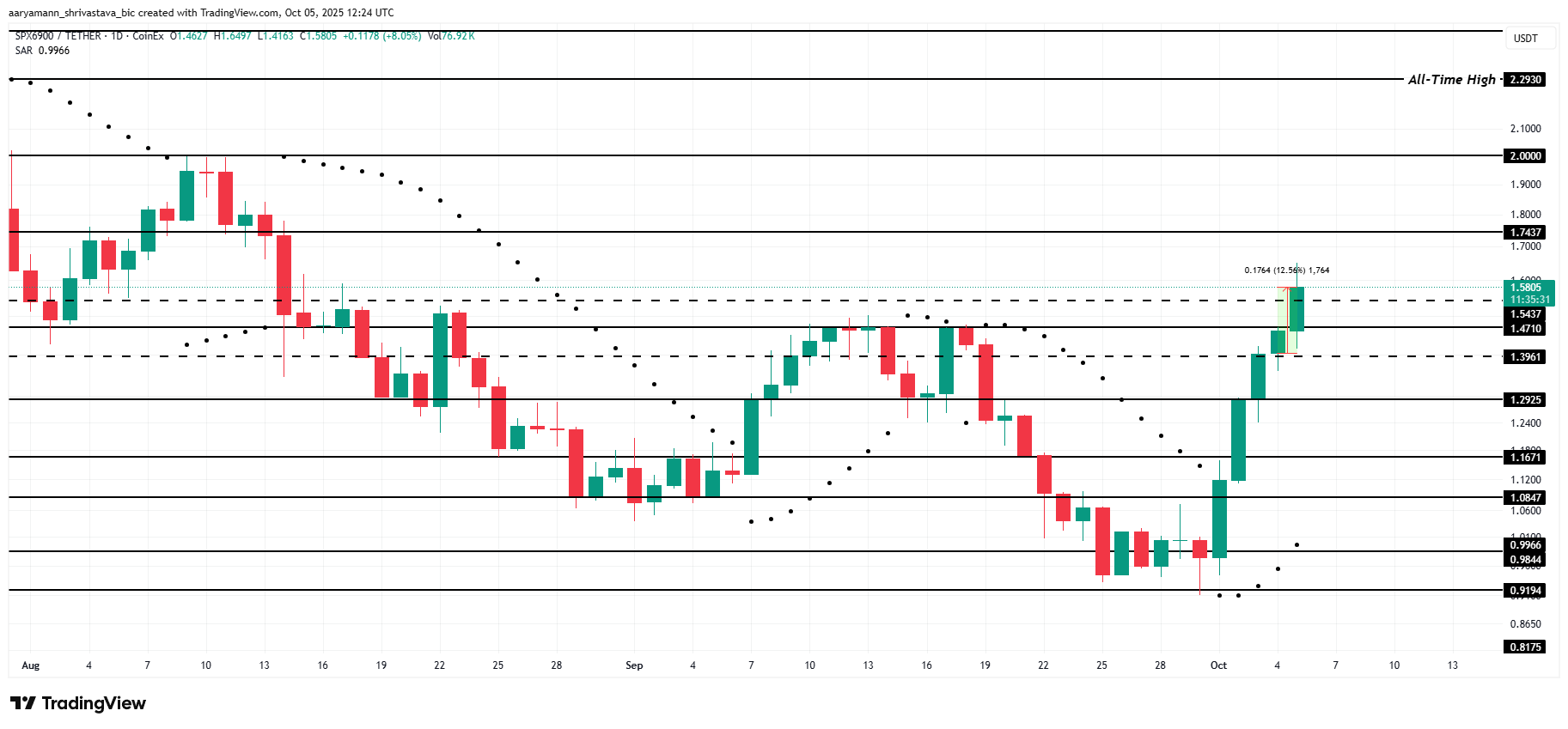 SPX Price Analysis. 