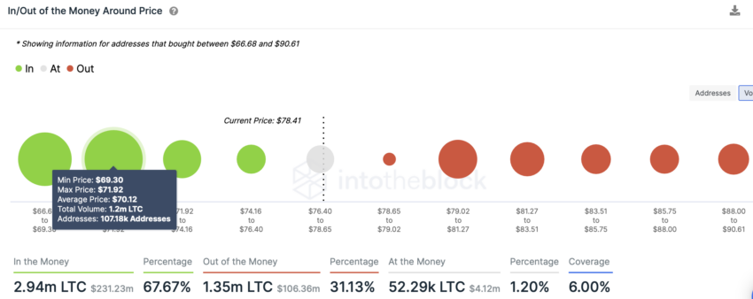 Cena Litecoin - poziomy