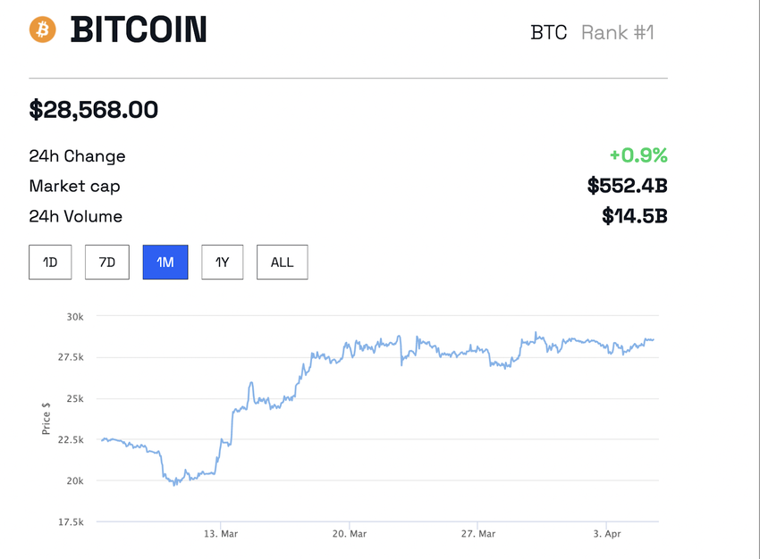 Dzienny wykres BTC i zakupy MicroStrategy