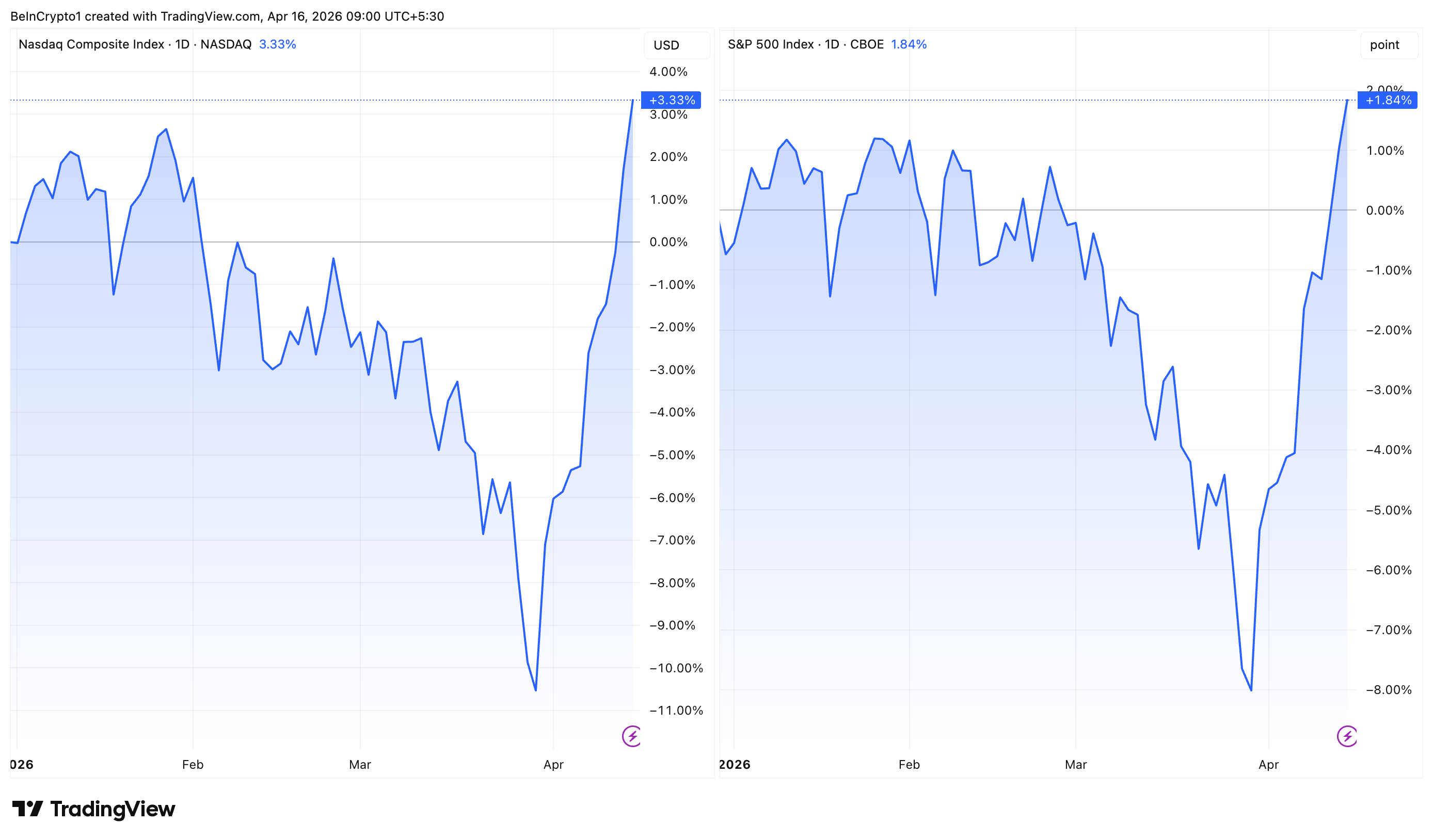 S&P 500 and Nasdaq Performance In 2026