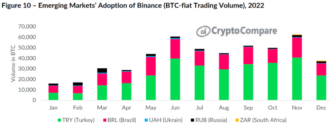 Binance Emerging Markets