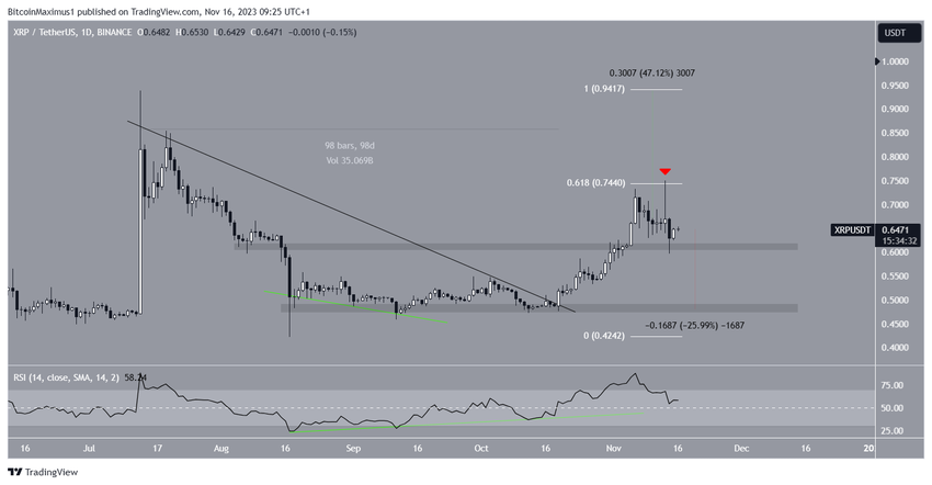 XRP/USDT Daily Chart