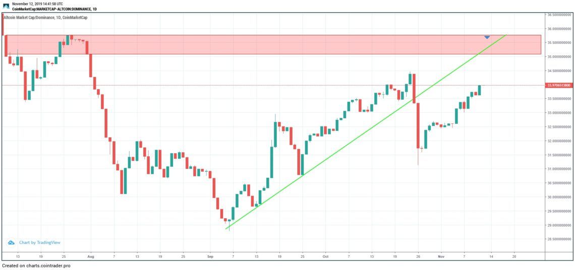 Short-Term Altcoin Dominance