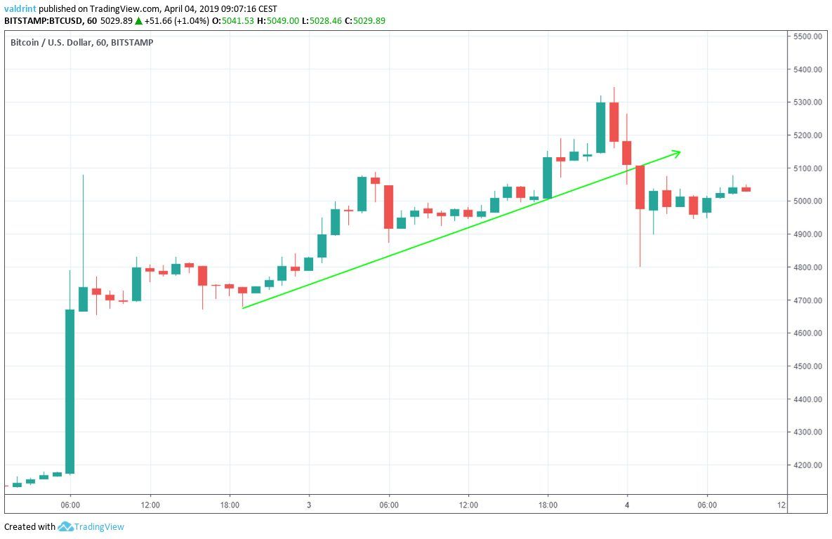 Bitcoin Ascending Support