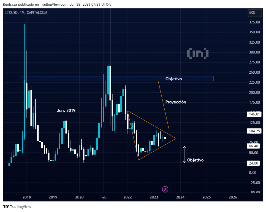Litecoin (LTC) precio