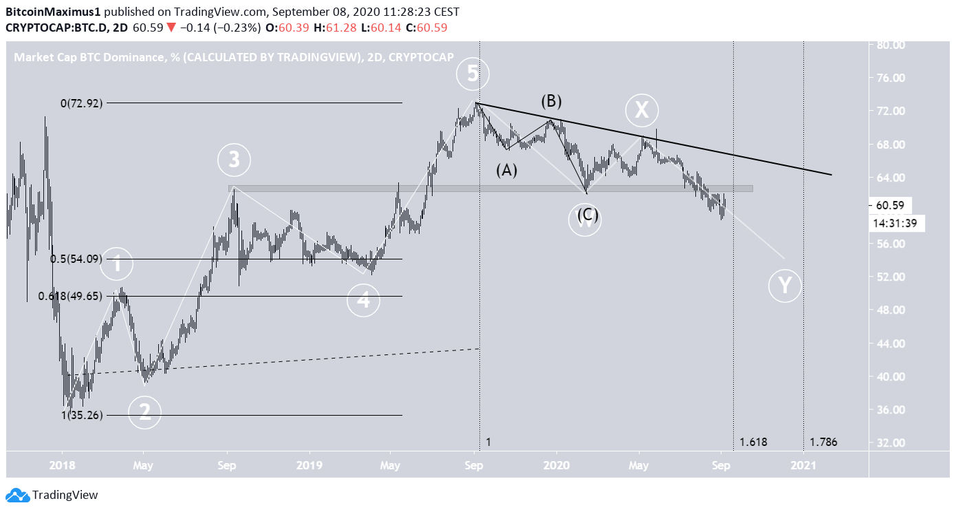 Bitcoin Dominance Rate Wave Count