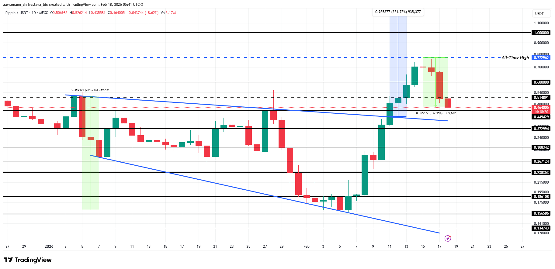 PIPPIN Price Analysis. 