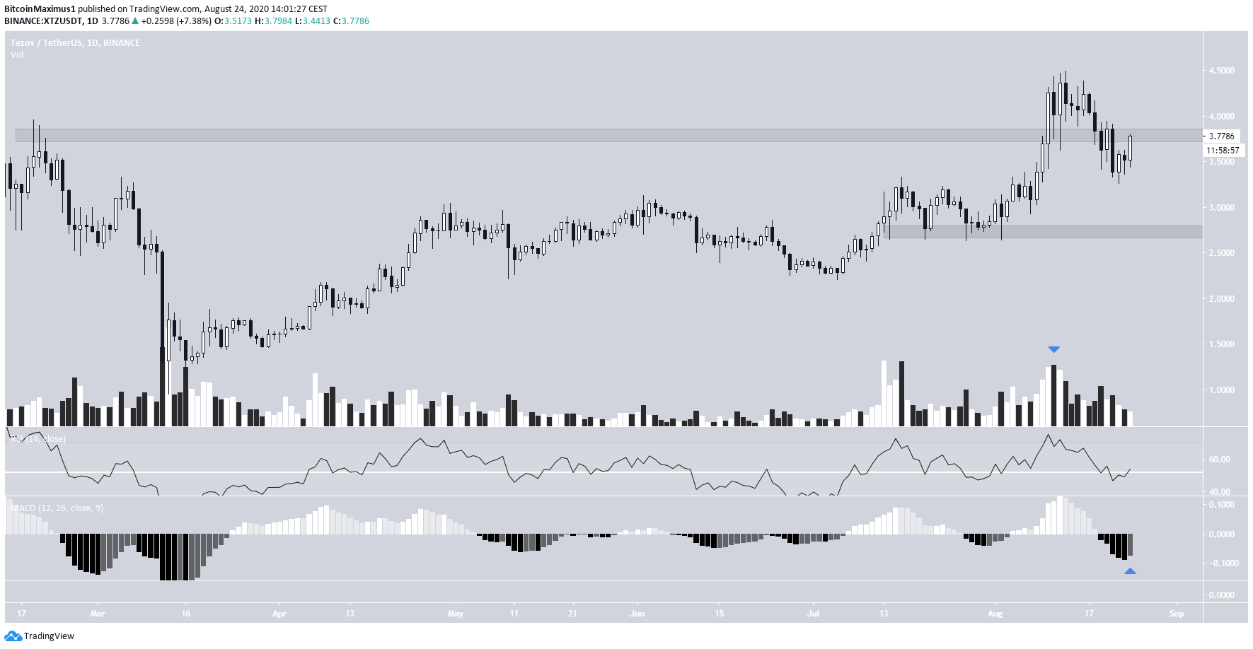 Tezos Failed Breakout