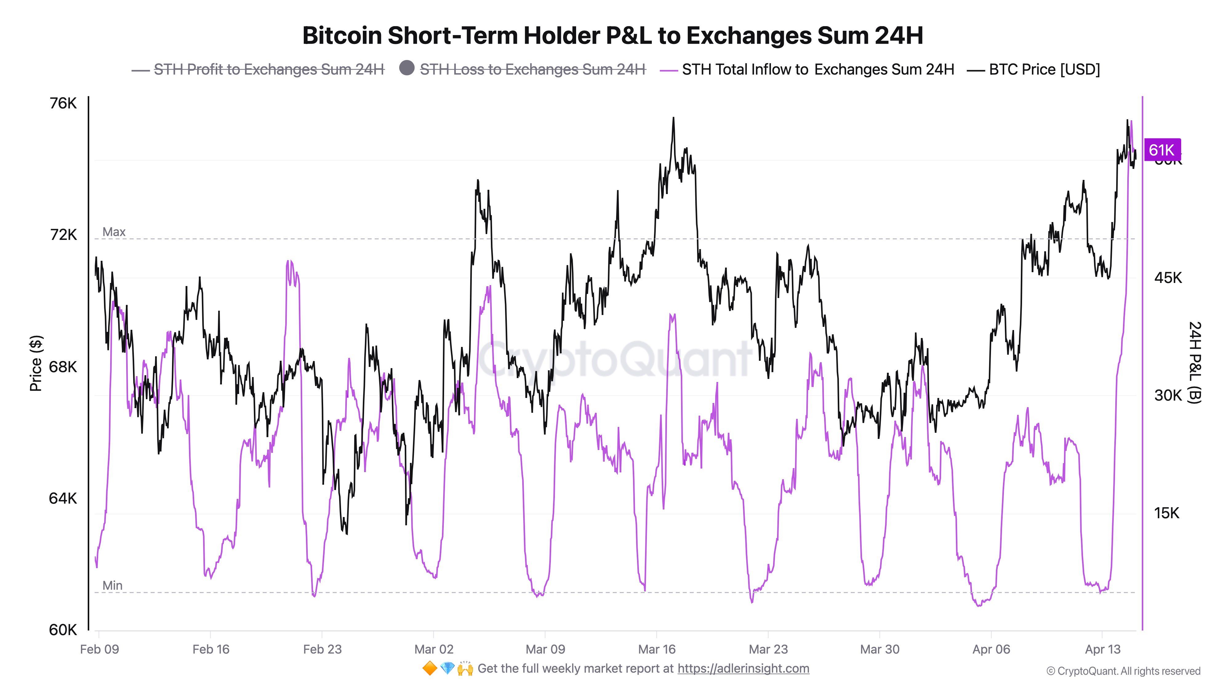 Bitcoin Short-Term Holder Activity