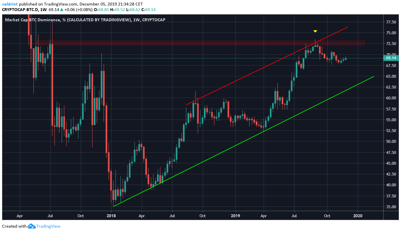 Bitcoin Dominance Channel