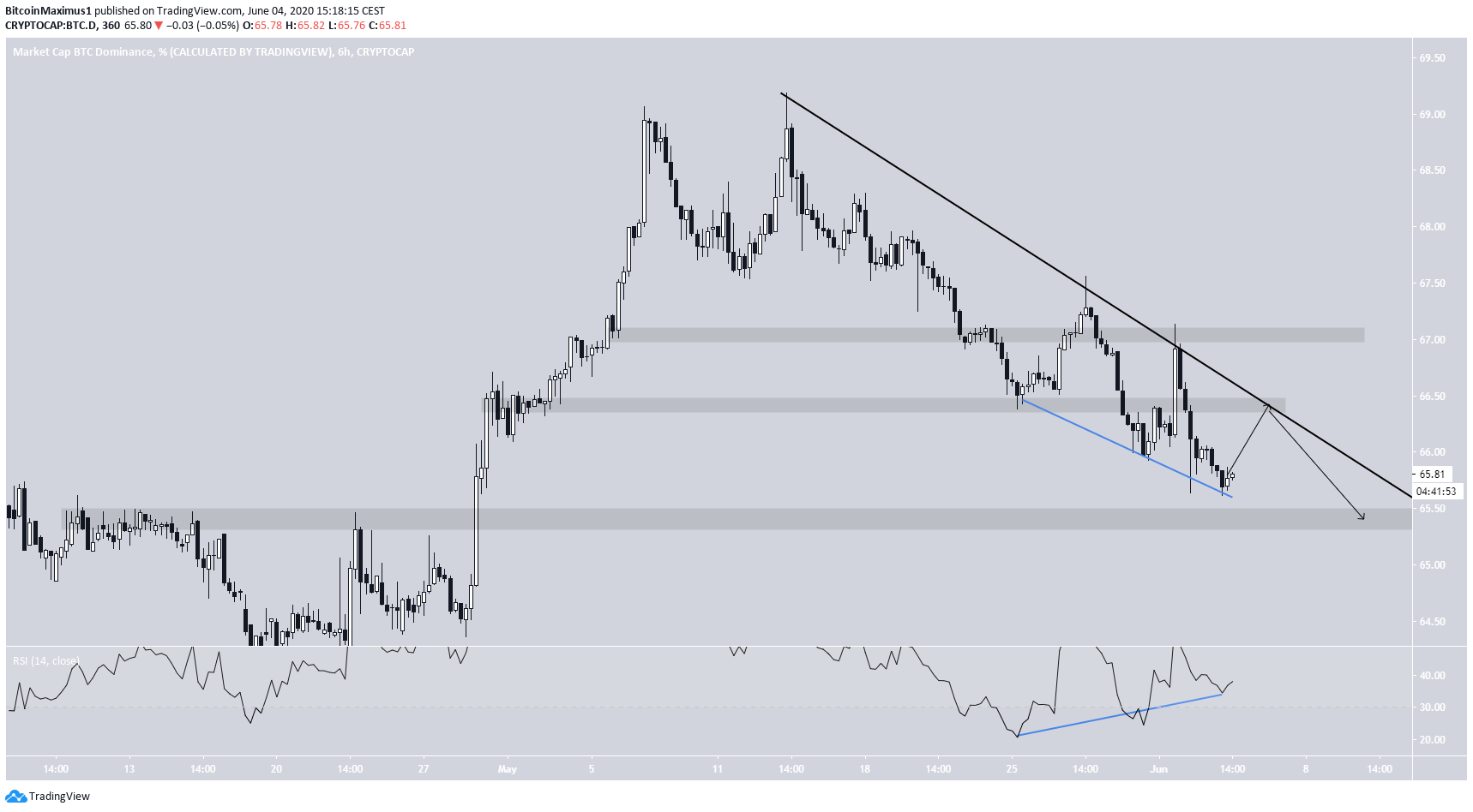 Bitcoin Dominance Rate