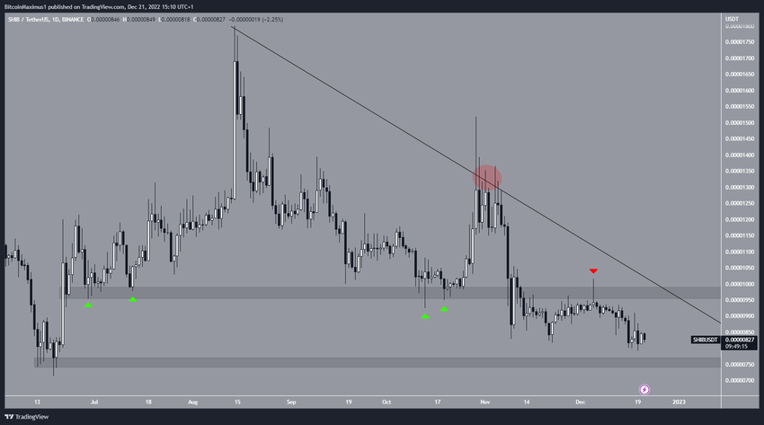 Shiba Inu (SHIB) Price Resistance