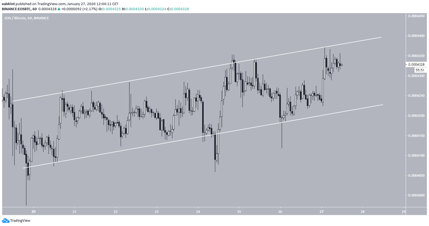 EOS Ascending Channel