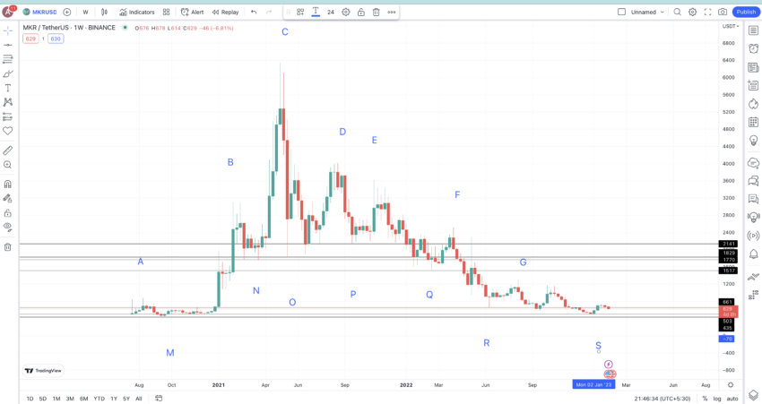 Biểu đồ giá của nhà sản xuất: TradingView