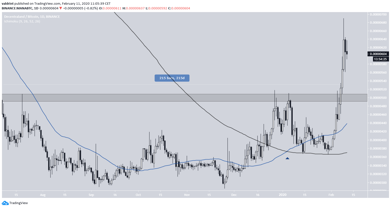 MANA Bullish Cross