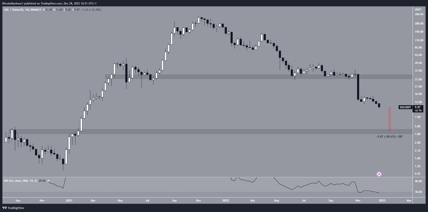 Prognozy kryptowalut: spadek Solana