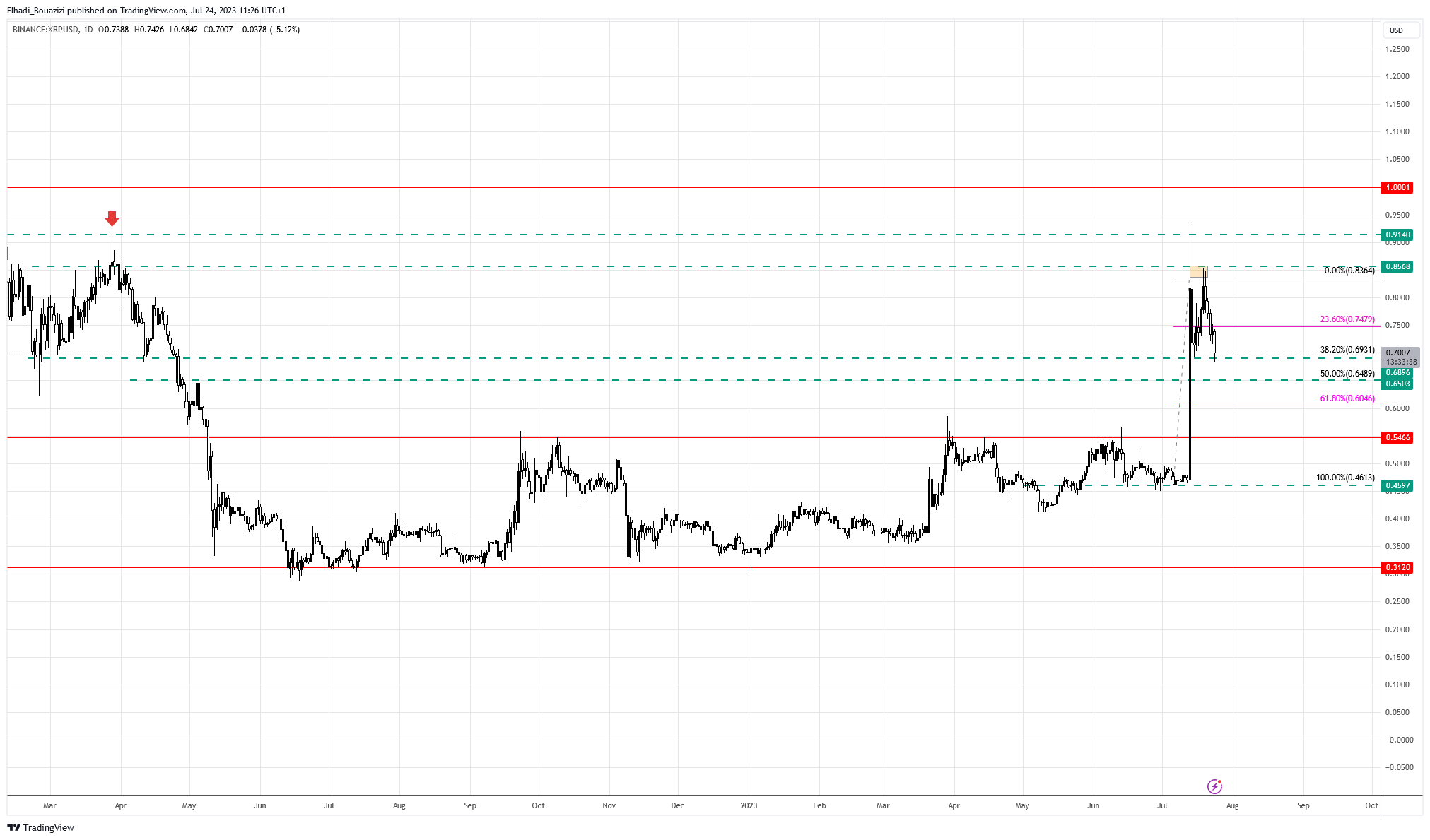 الرسم البياني اليومي عملة ريبل XRP