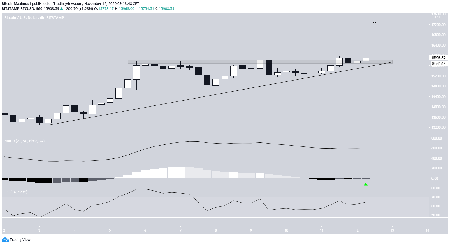 BTC Breakout