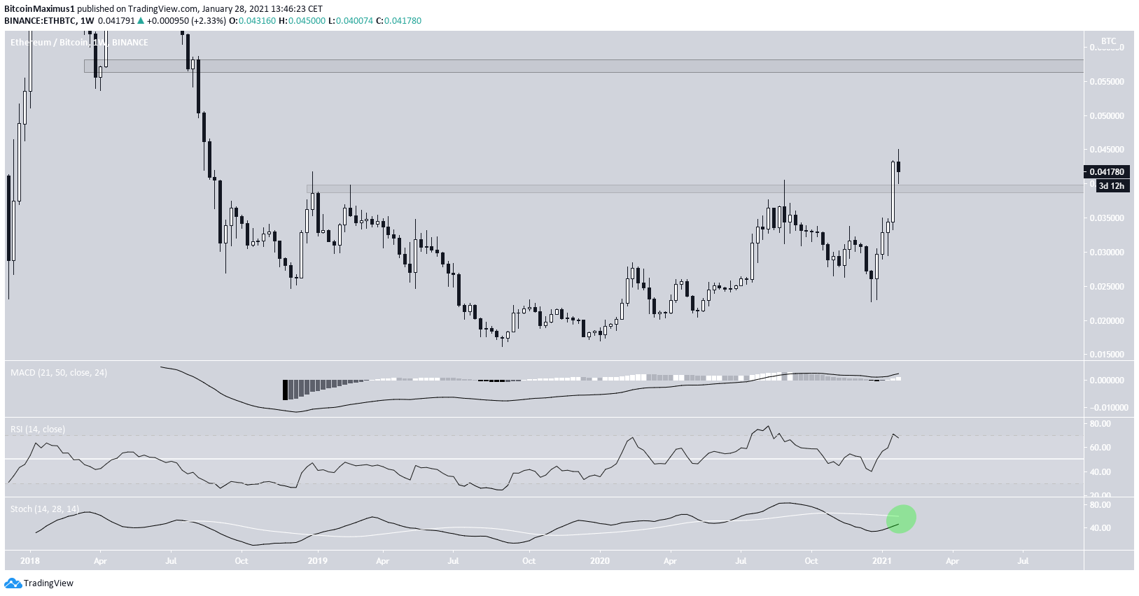 ETH/BTC Weekly Reclaim
