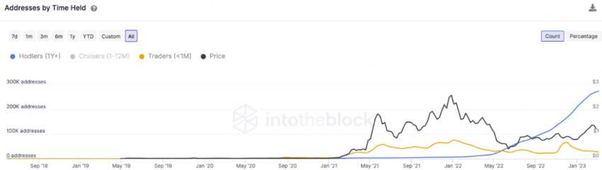 Địa chỉ Polygon (MATIC) theo thời gian được giữ token | Nguồn: IntoTheBlock