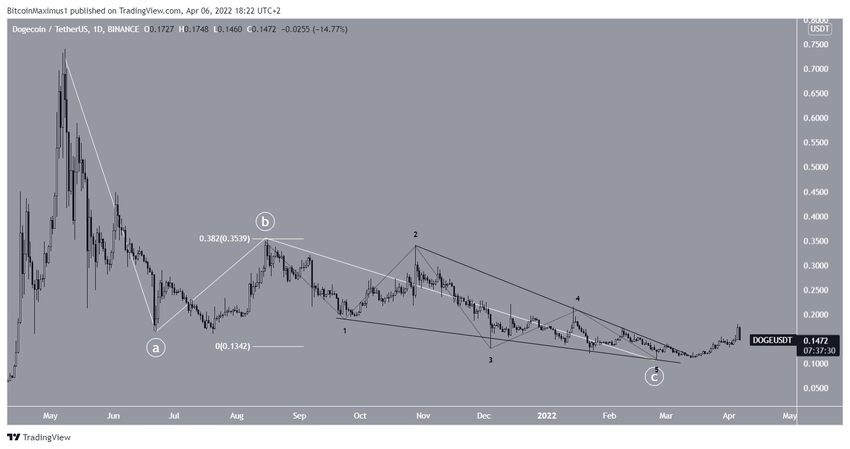 Dogecoin - analiza liczby fal