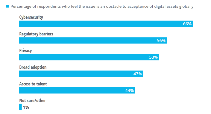 Obstacles to Blockchain Adoption