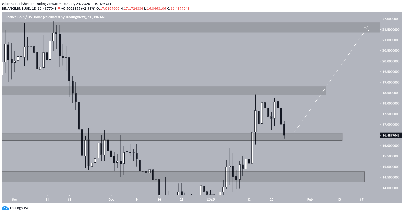 BNB Resistance Areas