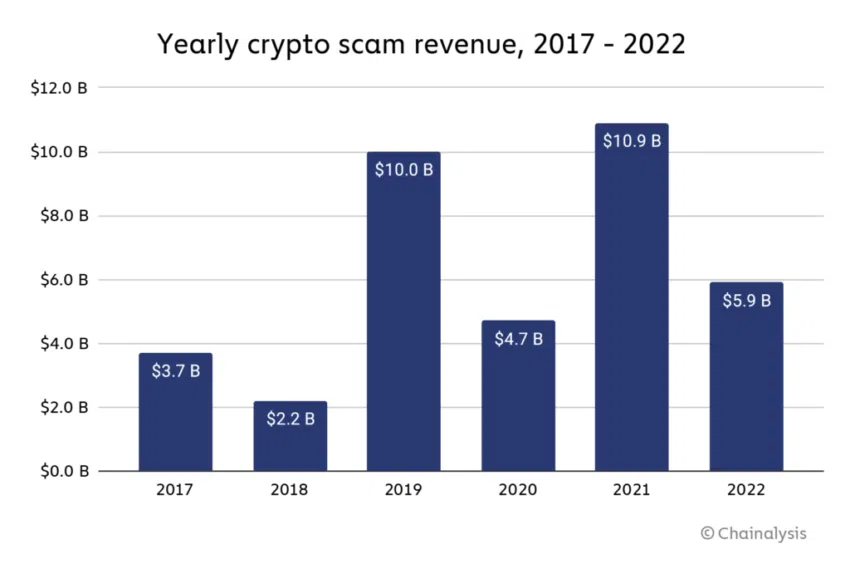 Yearly Crypto Scam Revenue 2017-2022. Source: Chainalysis