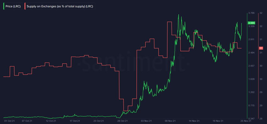 Предложение LRC на биржах