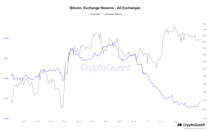 Bitcoin exchange reserves. Source: CryptoQuant