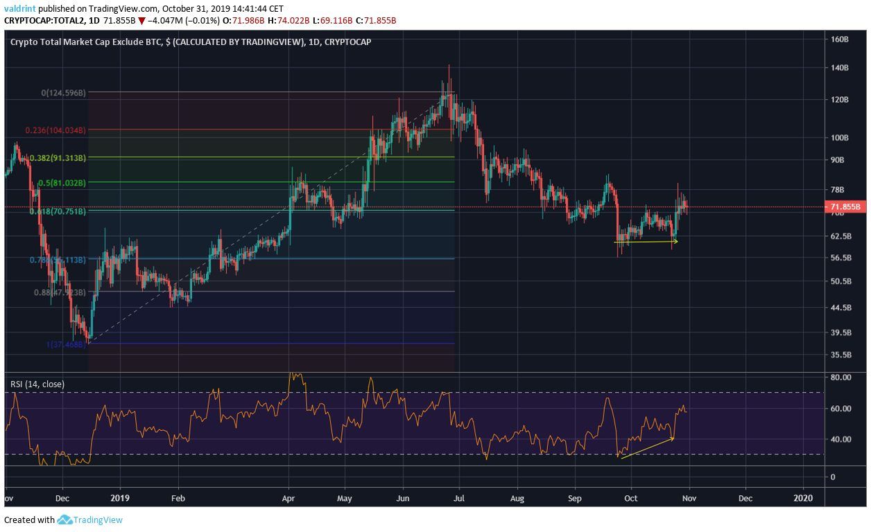 Altcoin Cap Movement