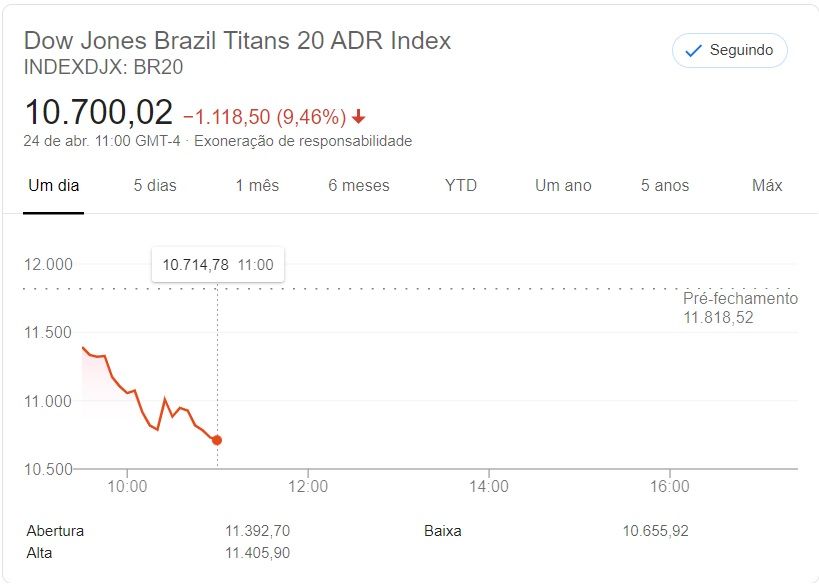 BR20 - Dow Jones Brazil Titans 20 ADR Index