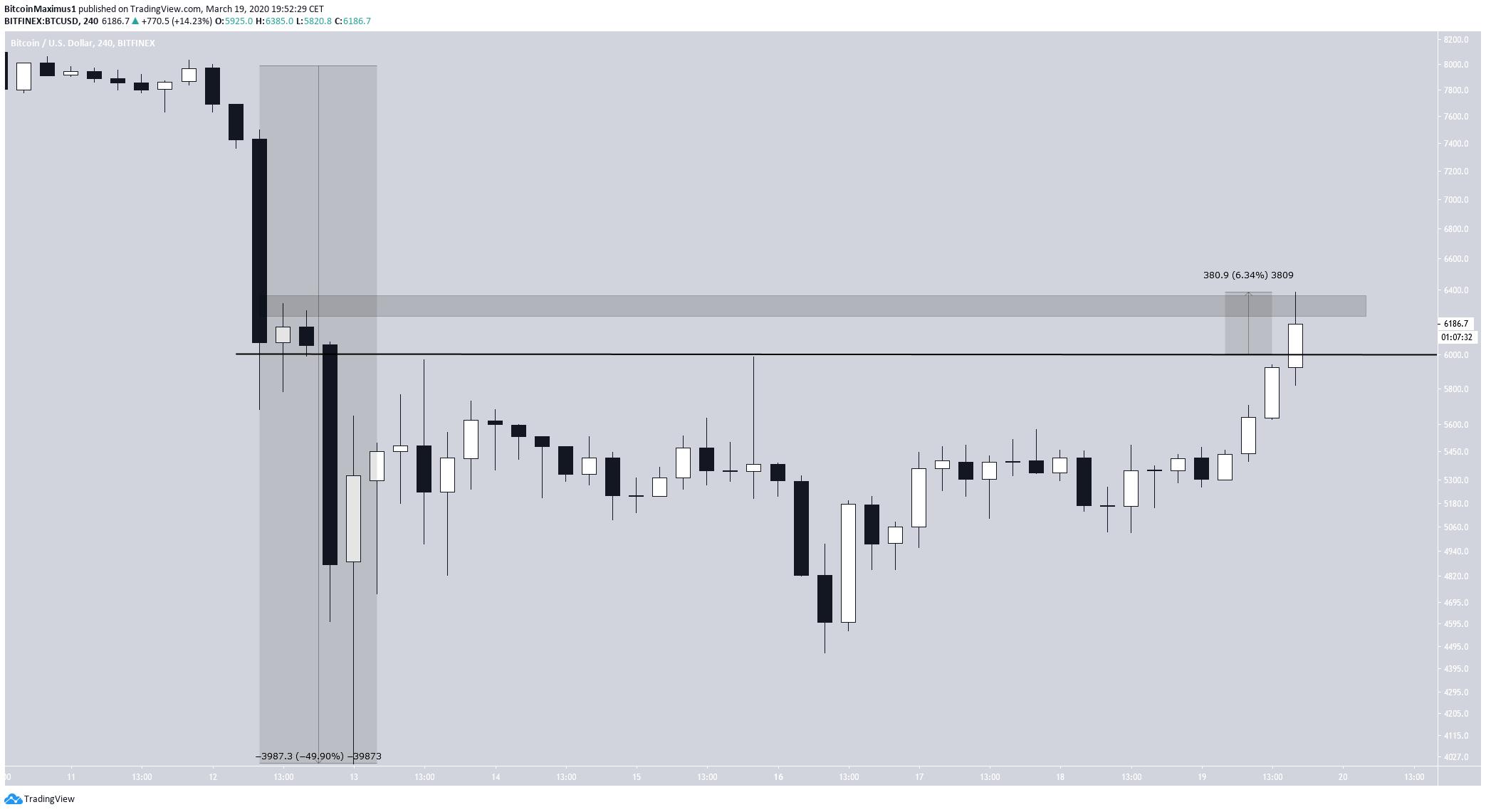 Bitcoin February Movement