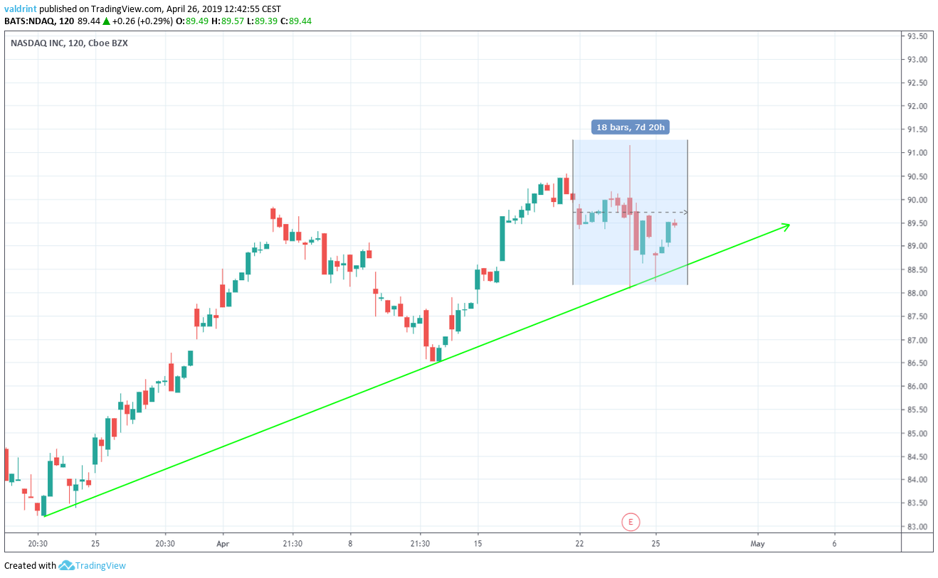 Nasdaq Market Outlook