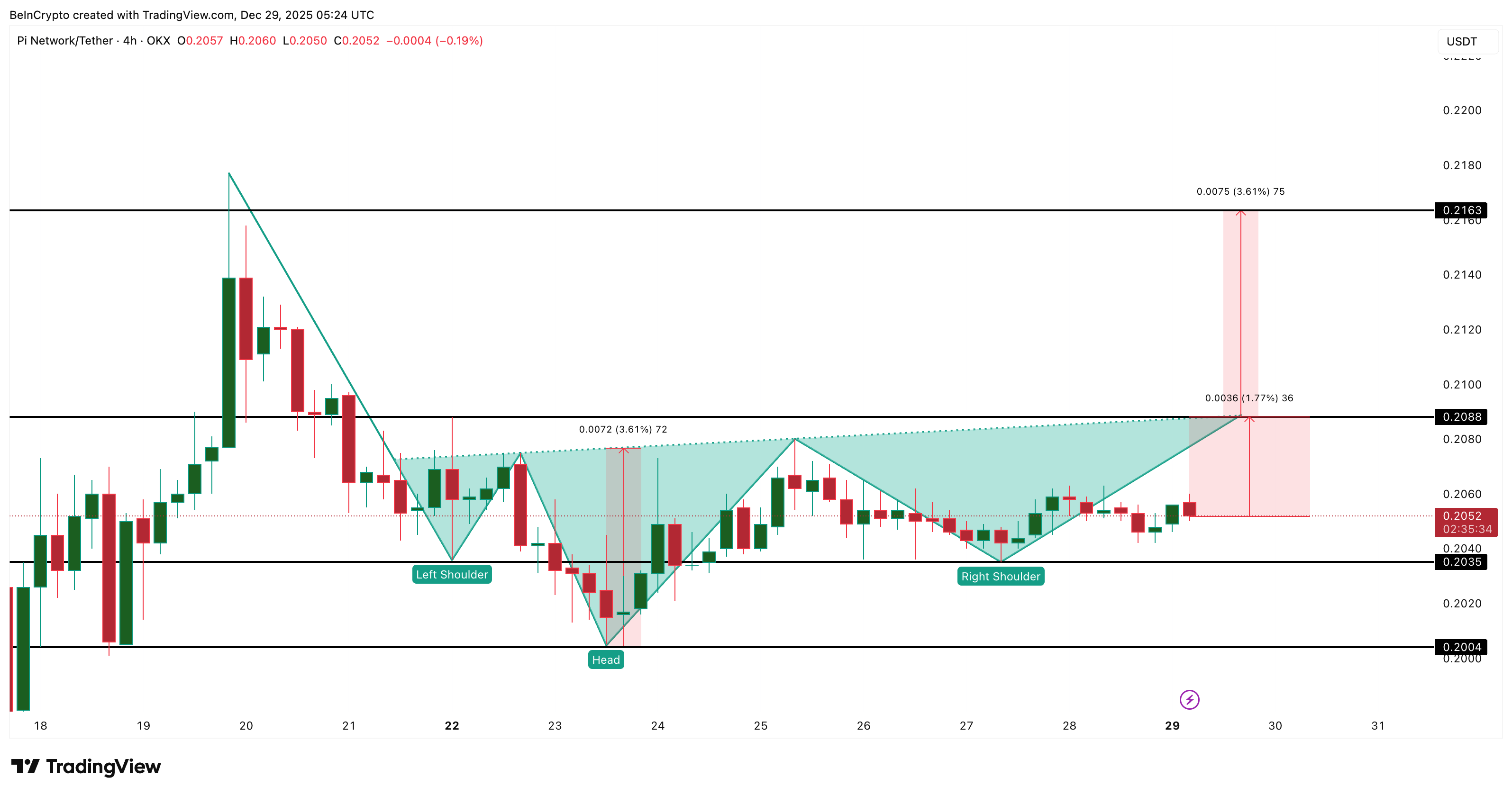 Pi Coin Price Chart 4-Hour