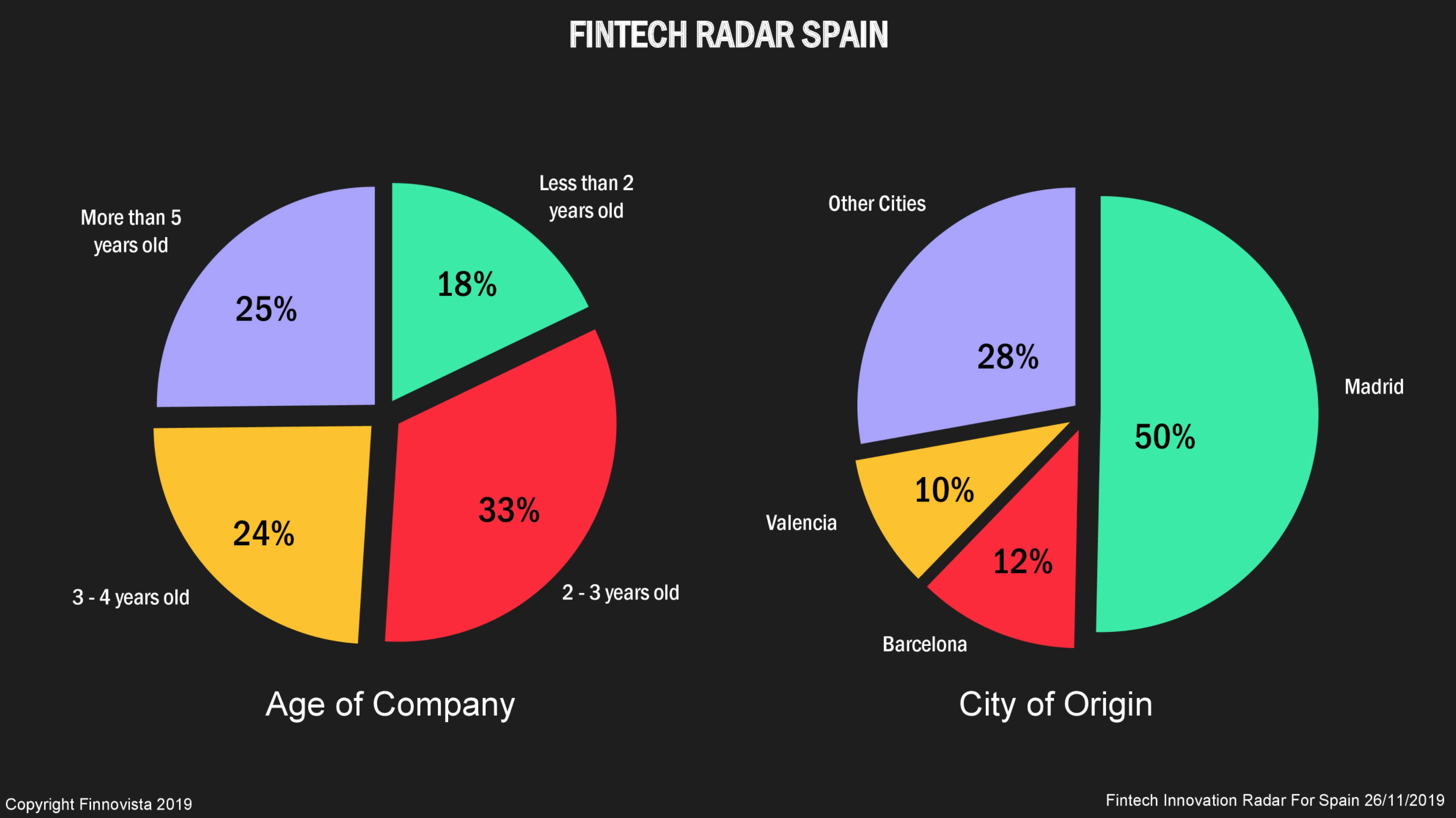 Fintech hub Madrid