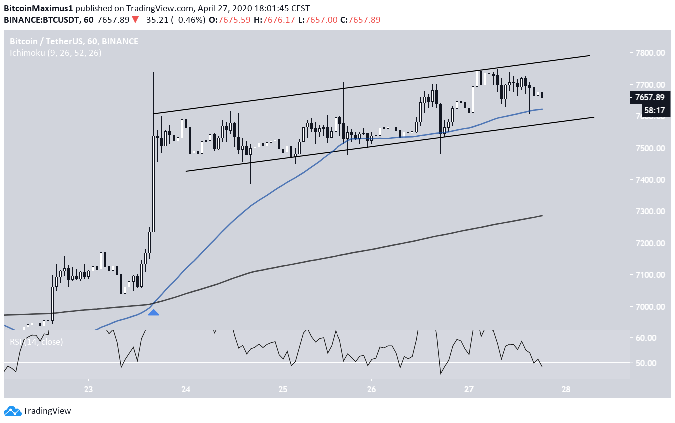 Bitcoin Ascending Channel