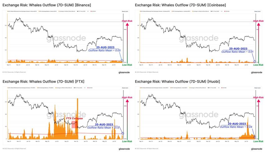 Whales outflow. Source: Glassnode