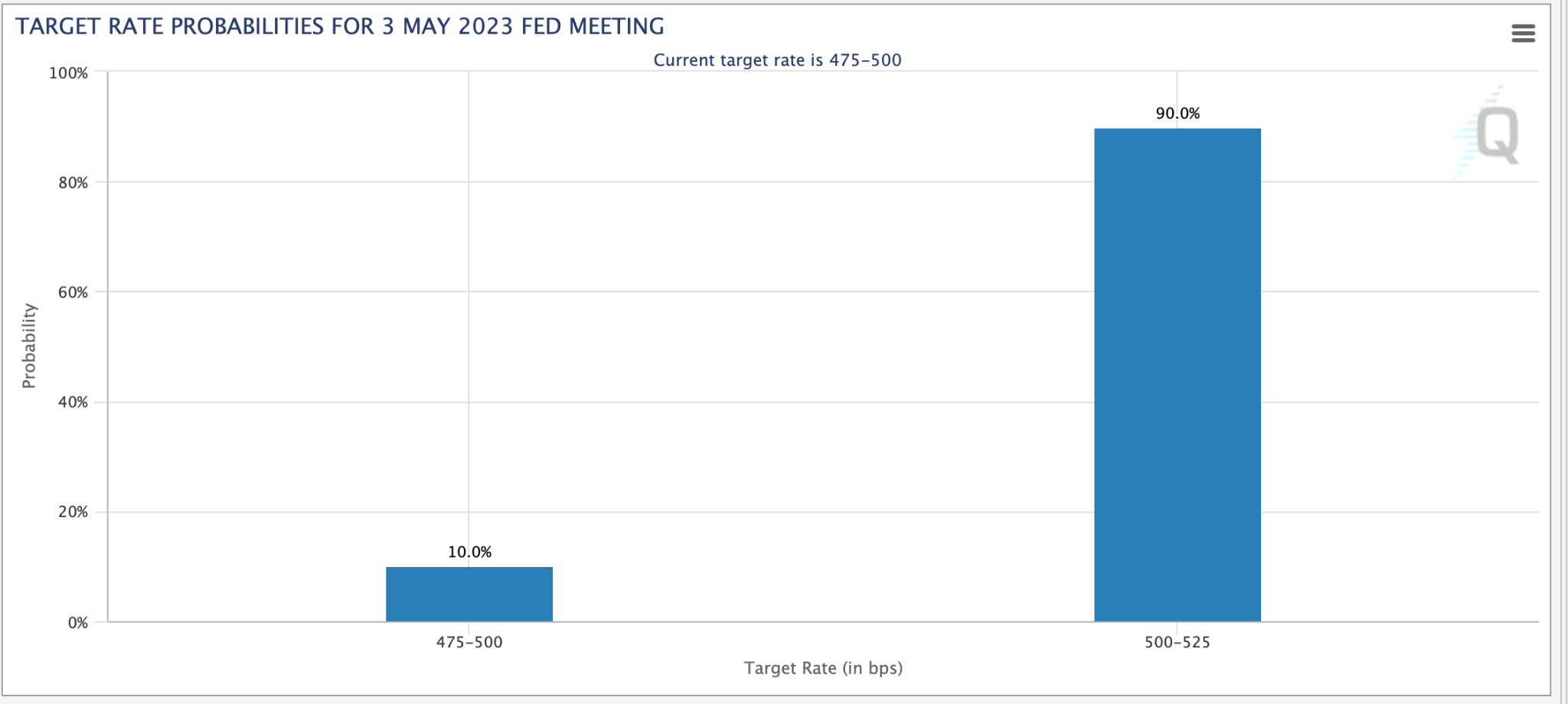 90% probablity of a 25 bps Fed interest rate hike.