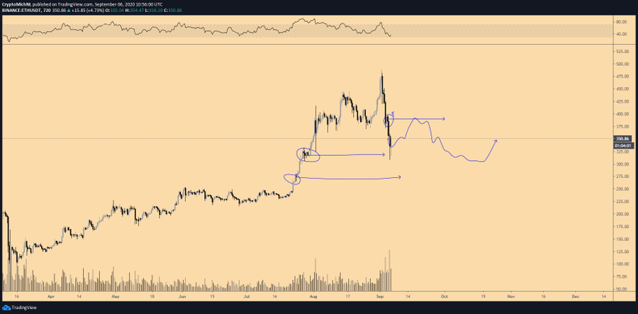 Ethereum Price Movement