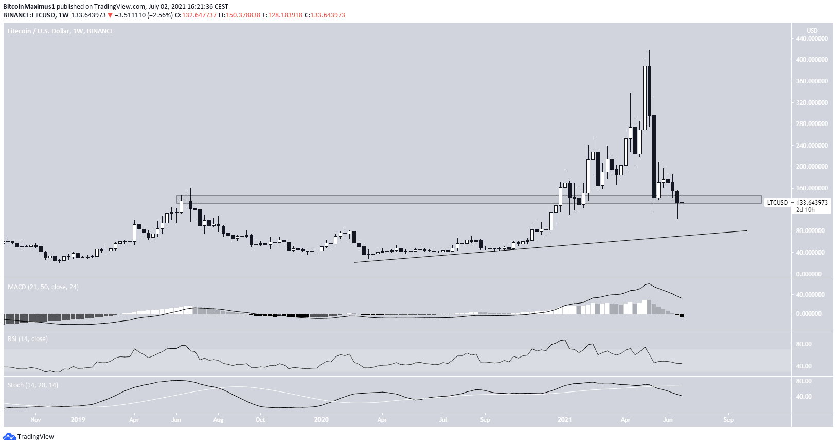 LTC Ascending support