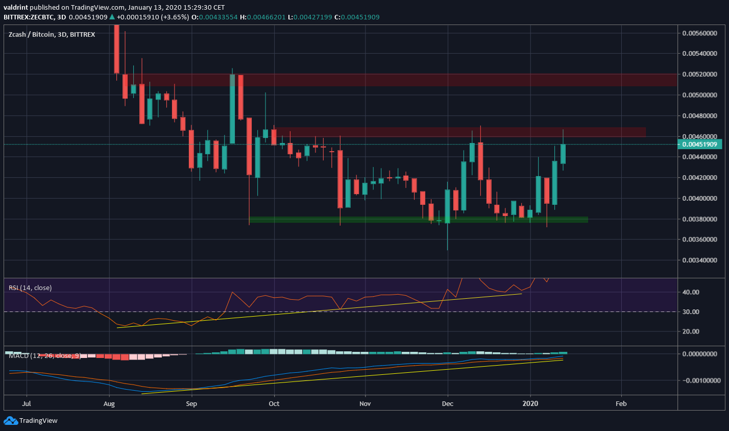 ZEC Bullish Divergence