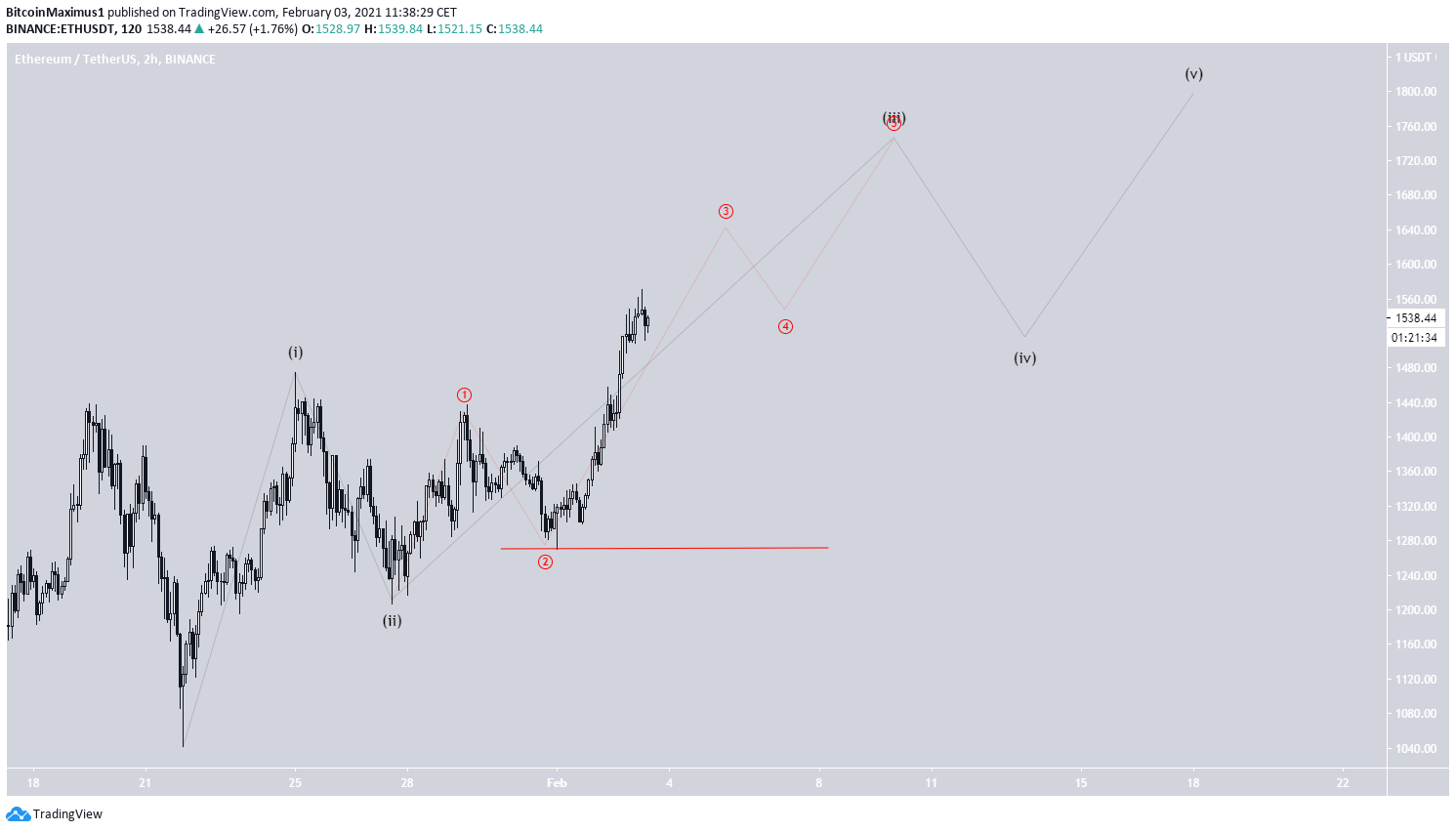 ETH Sub-Wave Count
