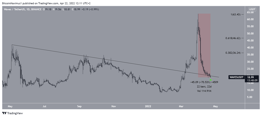 WAVES - wykres dzienny