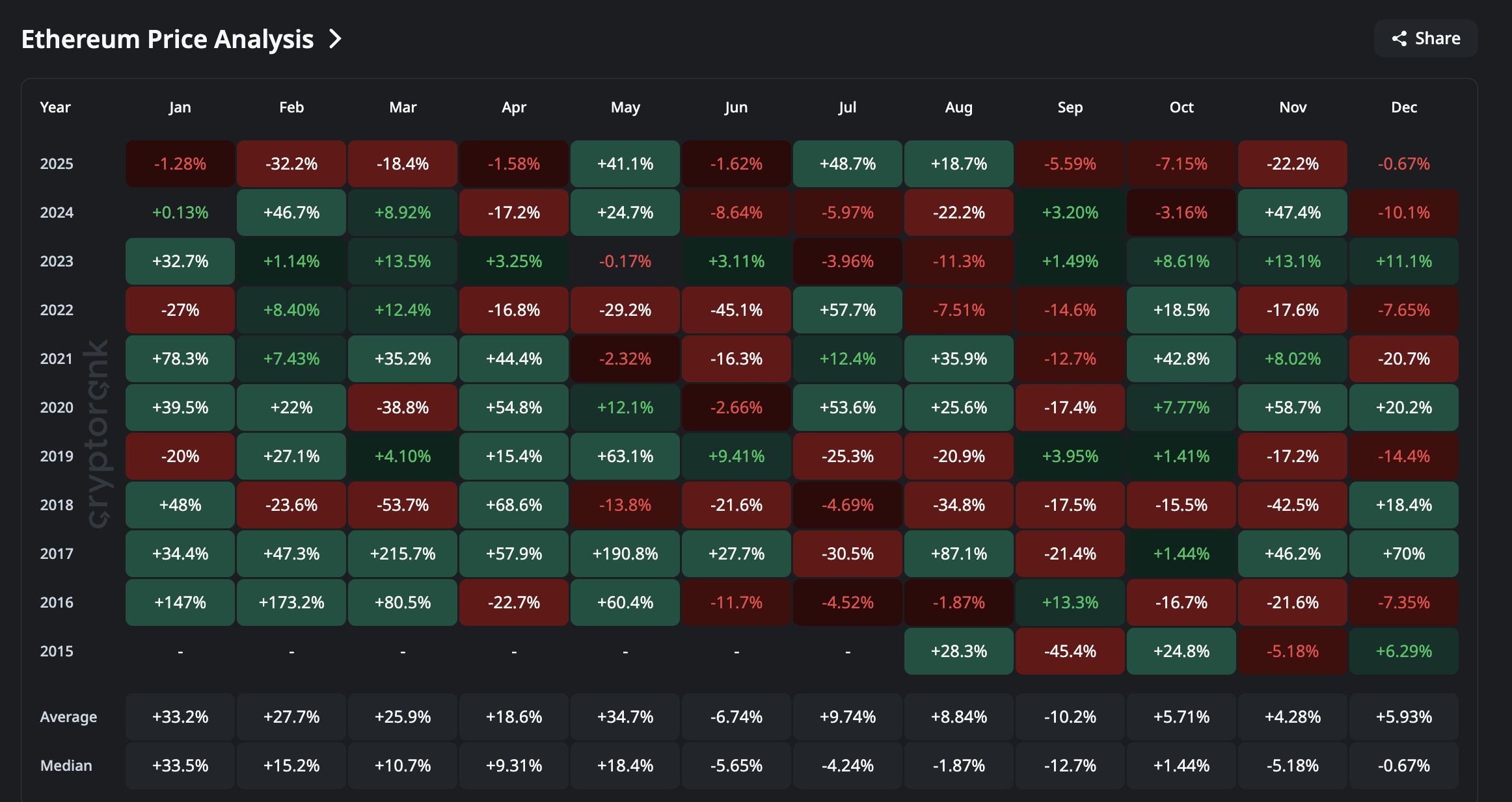 Ethereum Price History
