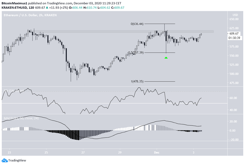 ETH Triangle Breakout