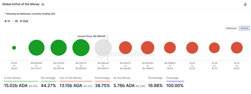 Cardano (ADA) Global In/Out of Money chart, April 2023. 