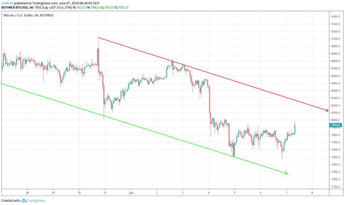 bitcoin price Descending Channel