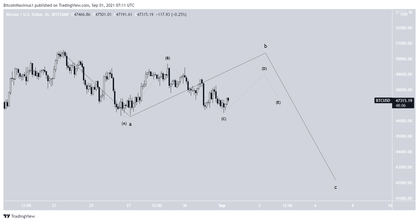 Liczba fal dla Bitcoin