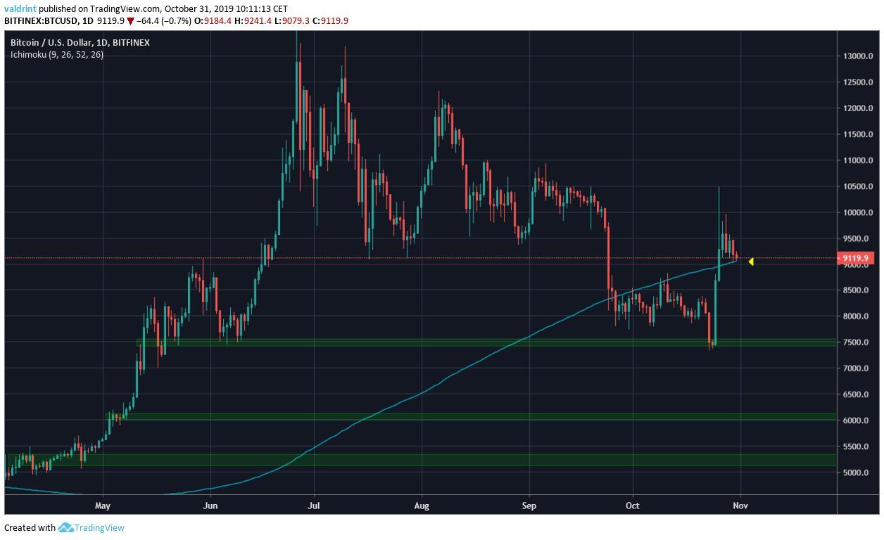 Bitcoin Support Areas